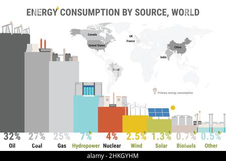 Infografik des Energieverbrauchs nach Quelle. Nicht erneuerbare Energien wie Öl, Gas, Kohle, Kernenergie. Erneuerbare Energiequellen wie Wasserkraft, Solar, Wind a Stock Vektor