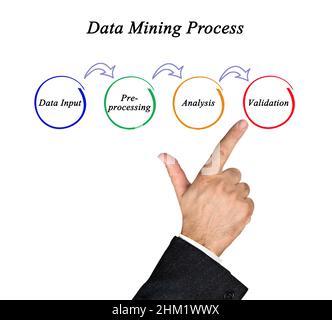 Vier Phasen des Data Mining-Prozesses Stockfoto