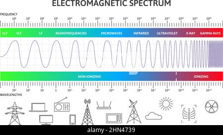 Infografik zum elektromagnetischen Spektrum, Diagramm der magnetischen Wellenlängen. Physik magnetische Strahlung Wellen Vektor-Illustration. Diagramm des elektromagnetischen Stock Vektor