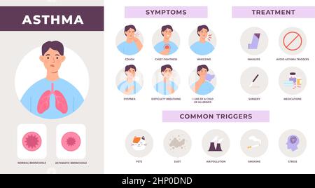 Infografik zur Asthmaerkrankung mit Symptomen, Behandlung und häufigen Auslösern. Mann mit Husten, Keuchen und Atemnot. Vektorinformationen zu Atemschwierigkeiten. Illustra Stock Vektor