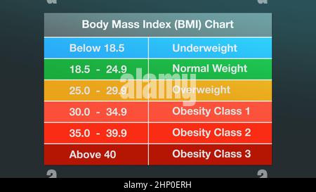 Body Mass Index Chart, Infografik (3D Render) Stockfoto