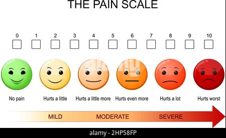 Das Diagramm der Schmerzskala misst die Schmerzintensität oder andere Merkmale eines Patienten. Bewertung auf einer Skala. Schmerzmanagement bei Kindern. Vektorposter Stock Vektor