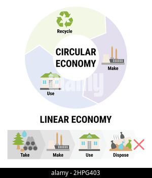 Infografik zum Vergleich der linearen und der kreisförmigen Wirtschaft. Nachhaltiges Geschäftsmodell. Schema des Produktlebenszyklus vom Rohstoff bis zur Produktion, consu Stock Vektor