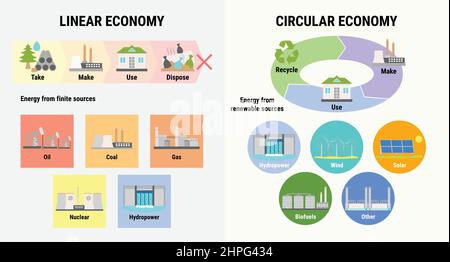 Infografik zum Vergleich der linearen und der kreisförmigen Wirtschaft. Erneuerbare und endliche Energiequellen. Schema des Produktlebenszyklus vom Rohstoff bis zu den Produkten Stock Vektor