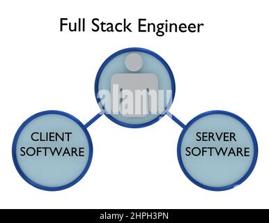 3D Abbildung von zwei Platten mit den Titeln CLIENT-SOFTWARE und SERVER-SOFTWARE, die mit einem Mann Silhoulette verbunden sind, isoliert auf weiß. Stockfoto