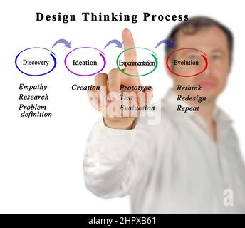 Komponenten des Design Thinking Prozess Stockfoto