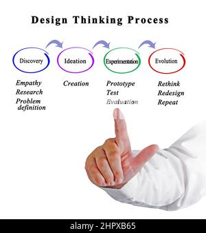 Komponenten des Design Thinking Prozess Stockfoto