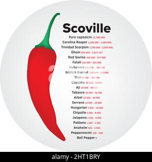 Scoville Hot Pepper Wärmeeinheit Skala rund Vektor-Illustration Stock Vektor