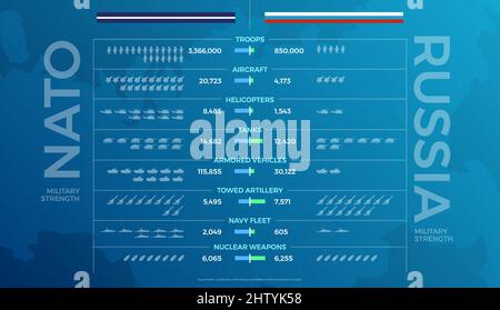 NATO und Russland militärische Stärke Vergleich Vektor-Infografik Stock Vektor