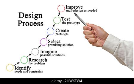 Sieben Komponenten des Designprozesses Stockfoto