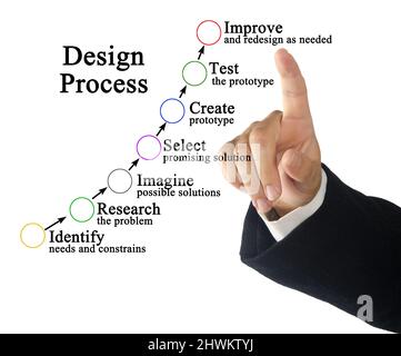 Sieben Komponenten des Designprozesses Stockfoto