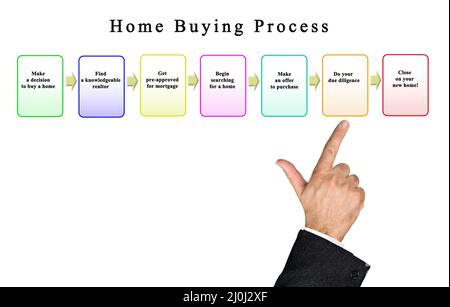 Schritte in Home Kaufprozess Stockfoto