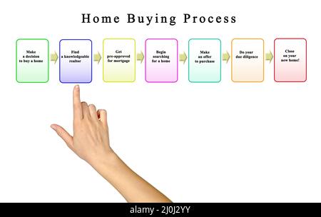Schritte in Home Kaufprozess Stockfoto