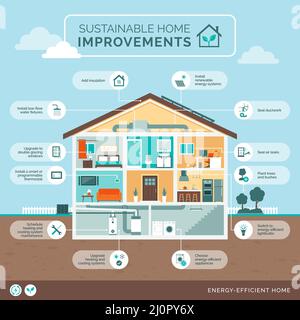 Nachhaltige Verbesserungen für Ihr Zuhause: Umweltfreundliche Upgrades für Ihr Zuhause, Infografik zum Hausbereich mit Symbolen Stock Vektor