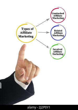 Drei Arten von Affiliate-Marketing Stockfoto