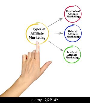 Drei Arten von Affiliate-Marketing Stockfoto