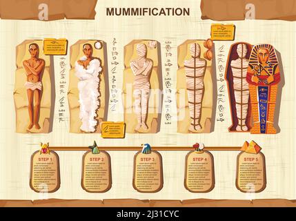 Mumie Schaffung Cartoon Vektor Infografik Illustration. Stufen der Mumifizierung Prozess, Einbalsamierung toten Körper, Umhüllung mit Tuch und Platzierung in sarco Stock Vektor