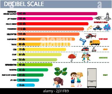 Dezibel-Skala – Abbildung der Geräuschpegel Stock Vektor