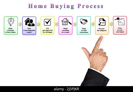 Schritte in Home Kaufprozess Stockfoto