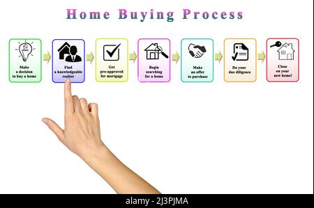 Schritte in Home Kaufprozess Stockfoto