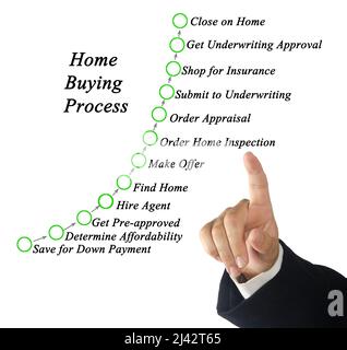 Schritte in Home Kaufprozess Stockfoto