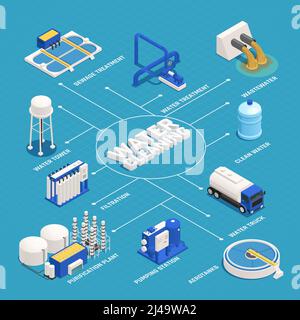 Isometrisches Flussdiagramm zur Wasserreinigung mit Symbolen zur Abwasserreinigung Stock Vektor