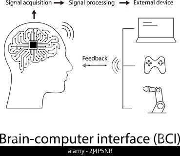 Menschliches Gehirn, Motherboards, Chip und künstliche Intelligenz Konzept und neuronale Tech und Gehirn-Computer-Schnittstellen. Stock Vektor