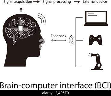 Menschliches Gehirn, Motherboards, Chip und künstliche Intelligenz Konzept und neuronale Tech und Gehirn-Computer-Schnittstellen. Stock Vektor