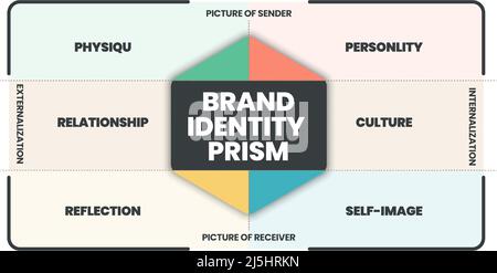 Die Infografik „Markenidentitätsprisma“ ist ein Marketingkonzept mit 8 Elementen, um die Marke in den Köpfen der Verbraucher wie Körperbau und Personalit zu unterscheiden Stock Vektor