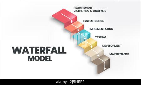 Der Infografik-Vektor des Wasserfallmodells wird in Software-Engineering- oder Software-Entwicklungsprozessen eingesetzt. Die Abbildung umfasst 6 Schritte wie Agile Meth Stock Vektor