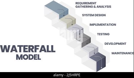 Der Infografik-Vektor des Wasserfallmodells wird in Software-Engineering- oder Software-Entwicklungsprozessen eingesetzt. Die Abbildung umfasst 6 Schritte wie Agile Meth Stock Vektor