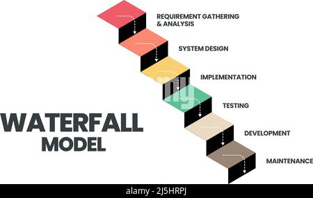 Der Infografik-Vektor des Wasserfallmodells wird in Software-Engineering- oder Software-Entwicklungsprozessen eingesetzt. Die Abbildung umfasst 6 Schritte wie Agile Meth Stock Vektor