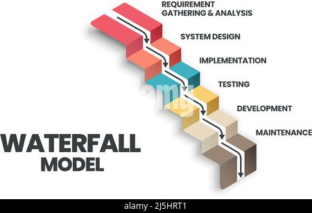 Der Infografik-Vektor des Wasserfallmodells wird in Software-Engineering- oder Software-Entwicklungsprozessen eingesetzt. Die Abbildung umfasst 6 Schritte wie Agile Meth Stock Vektor