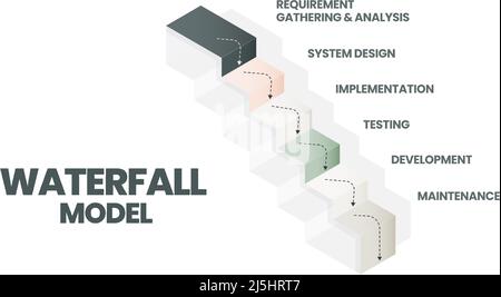 Der Infografik-Vektor des Wasserfallmodells wird in Software-Engineering- oder Software-Entwicklungsprozessen eingesetzt. Die Abbildung umfasst 6 Schritte wie Agile Meth Stock Vektor