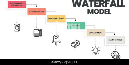 Der Infografik-Vektor des Wasserfallmodells wird in Software-Engineering- oder Software-Entwicklungsprozessen eingesetzt. Die Abbildung umfasst 6 Schritte wie Agile Meth Stock Vektor