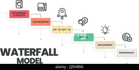 Der Infografik-Vektor des Wasserfallmodells wird in Software-Engineering- oder Software-Entwicklungsprozessen eingesetzt. Die Abbildung umfasst 6 Schritte wie Agile Meth Stock Vektor