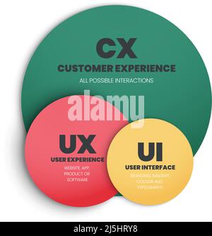 Die Unterschiede oder der Vergleich zwischen cx oder Customer Experience und UX oder User Experience und UI oder User Interface Vektorvorlage und Präsentation. T Stock Vektor