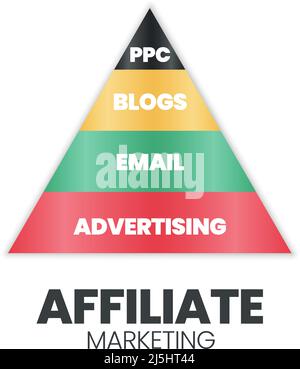 Eine Vektordarstellung einer Affiliate-Marketing-Pyramide oder eines Dreiecks-Konzepts hat eine E-Mail, einen Blog, Werbung und einen PPC. Eine Affiliate-Hierarchie Stock Vektor
