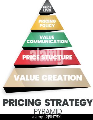 Eine Vektordarstellung des strategischen Preispyramidenkonzepts ist 4Ps für eine Marketing-Entscheidung hat Wertschöpfung (Fundament), Preisstruktur, Wert Stock Vektor