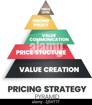 Eine Vektordarstellung des strategischen Preispyramidenkonzepts ist 4Ps für eine Marketing-Entscheidung hat Wertschöpfung (Fundament), Preisstruktur, Wert Stock Vektor