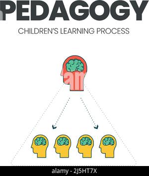 Die Vektordarstellung des pädagogischen Konzepts mit einer Ikone ist eine Methode und ein Prinzip für die Kindererziehung, die sich auf die Vermittlung von Schülern durch einen Lehrer konzentriert Stock Vektor