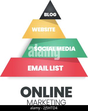 Eine Vektor-Infografik einer Online-Marketing-Pyramide oder eines Dreieckskonzepts hat 4 Ebenen; Blogs, Websites, Social Media und E-Mail-Listen für E-Commerce-Co Stock Vektor