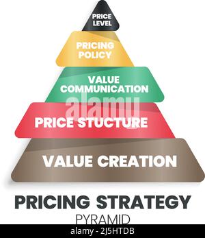 Eine Vektordarstellung des strategischen Preispyramidenkonzepts ist 4Ps für eine Marketing-Entscheidung hat Wertschöpfung (Fundament), Preisstruktur, Wert Stock Vektor