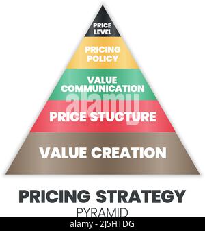 Eine Vektordarstellung des strategischen Preispyramidenkonzepts ist 4Ps für eine Marketing-Entscheidung hat Wertschöpfung (Fundament), Preisstruktur, Wert Stock Vektor