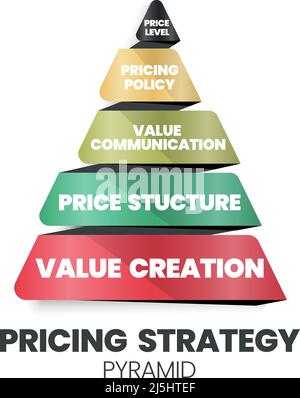 Eine Vektordarstellung des strategischen Preispyramidenkonzepts ist 4Ps für eine Marketing-Entscheidung hat Wertschöpfung (Fundament), Preisstruktur, Wert Stock Vektor