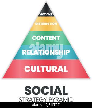 Dieses Pyramide-Vektor-Diagramm der sozialen Strategie hat 5 Ebenen: Aktionen, Verteilung, Inhalt, Beziehung und Kulturstrategie. „Social Marketing sucht Stock Vektor