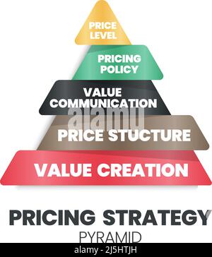 Eine Vektordarstellung des strategischen Preispyramidenkonzepts ist 4Ps für eine Marketing-Entscheidung hat Wertschöpfung (Fundament), Preisstruktur, Wert Stock Vektor