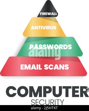 Ein Vektor von Computersicherheit, Cybersicherheit oder IT-Sicherheit (IT-Sicherheit) ist der Schutz von Computersystemen und Netzwerken vor Stock Vektor