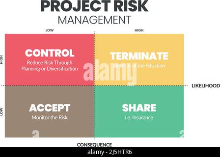 Die Risikomanagementmatrix des Projekts ist eine Vektordarstellung der Wahrscheinlichkeit und der Folgen von Gefahren in Projekten auf niedrigem und hohem Niveau. Stock Vektor