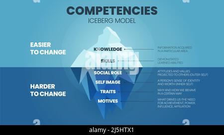 Eine Vektordarstellung der Kompetenzen das HRD-Konzept des Iceberg-Modells umfasst 2 Elemente der Kompetenzverbesserung des Mitarbeiters; oberes Element sind Wissen und Fähigkeiten leicht Stock Vektor